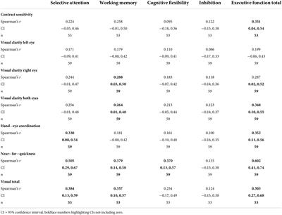 Specific relations of visual skills and executive functions in elite soccer players